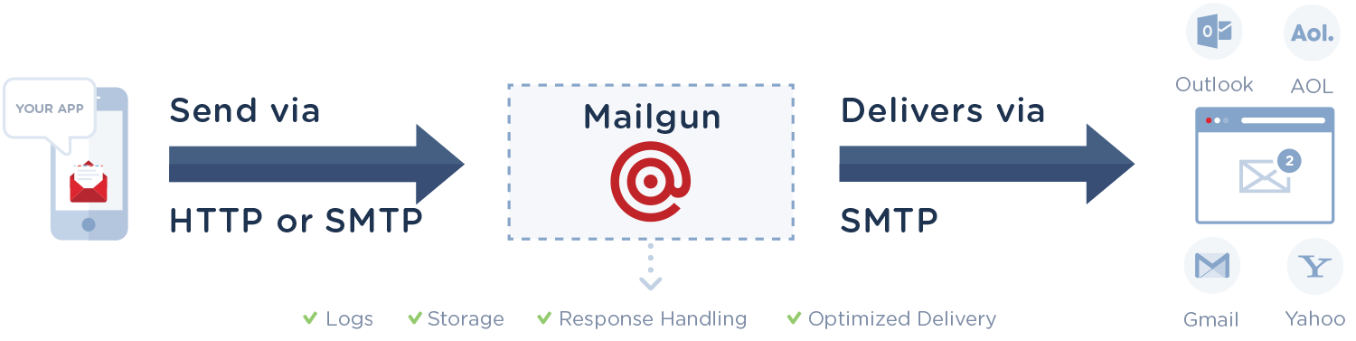 sending-email-with-mailgun